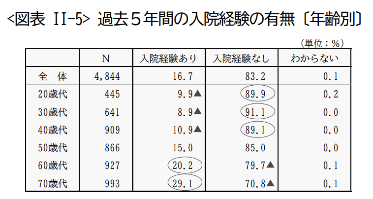 年齢別過去5年間の入院経験の有無
