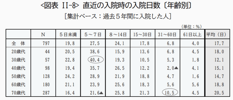 年齢別直近の入院時の入院日数