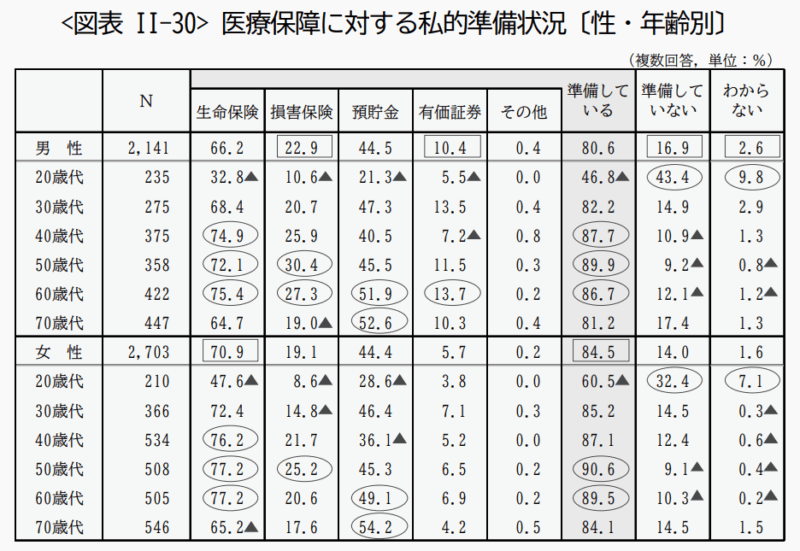 性・年齢別医療保険に対する私的準備状況