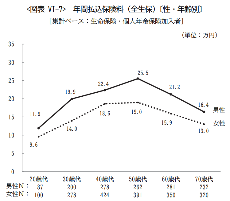 性・年齢別年間払込保険料(全生保)