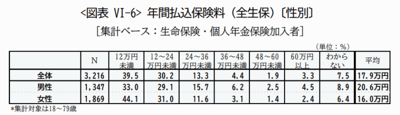 性別年間払込保険料(全生保)