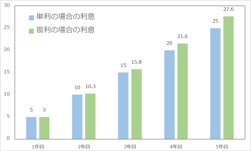 複利の効果